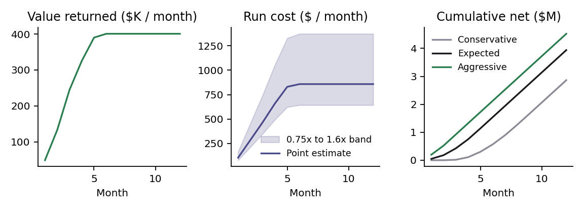 Worked example over twelve months for a help desk handling 4000 requests a month: value returned per month ramps to about 400 thousand dollars, run cost per month settles near 850 dollars with a 0.75x to 1.6x band, and cumulative net value reaches roughly 3 to 4.5 million dollars under conservative, expected, and aggressive rollouts.
