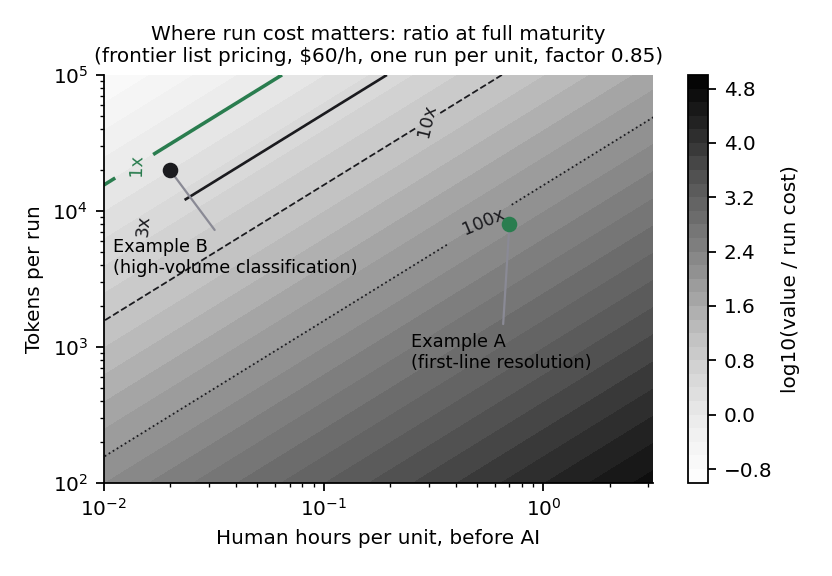 Regime map of value returned per dollar of run cost at full maturity, plotted against human hours per unit before AI and tokens per run. Contours mark 1x, 3x, 10x, and 100x. A labor-heavy first-line resolution step sits near 100x and a high-volume classification step sits below 3x.